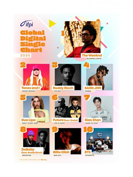 The Weeknd Wins 2020's IFPI Global Digital Single Award For "Blinding Lights"