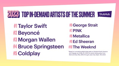 StubHub's 2023 Summer Tour Preview: Taylor Swift & Beyonce Steal The Spotlight With Record Demand