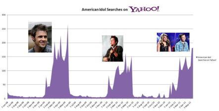 Yahoo! Reveals Projections For The Winner Of American Idol Season 10