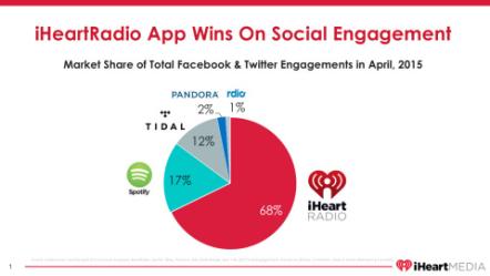 iHeartRadio Surpasses 70 Million Registered Users Faster Than Any Other Radio Or Digital Music Service