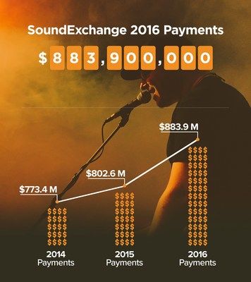 SoundExchange Ends Record-Breaking Year With $884 Million In Royalty Distributions To Music Creators