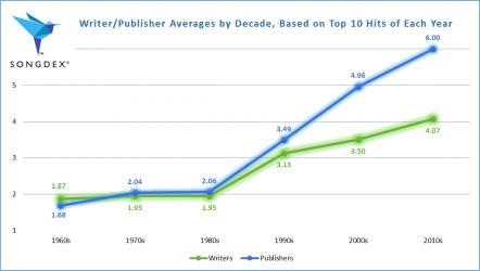 Music Reports' Songdex Analysis Shows Trend Toward More Songwriters And Publishers For Top Hits Since 1960s