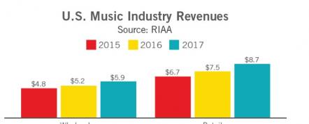 2017 RIAA Revenue Statistics