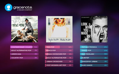 Gracenote Introduces Recording-Level Music Style Datasets For Better Music Discovery, Curation And Personalization