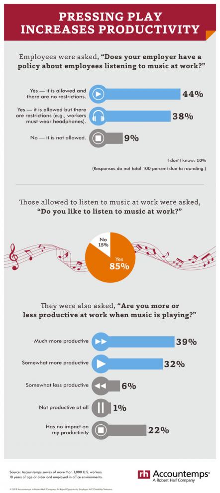 Most Professionals Like Listening To Music At Work And Are More Productive When They Do, Survey Shows