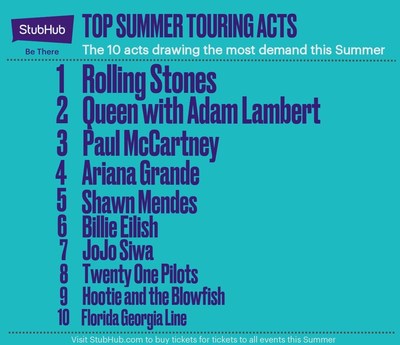 StubHub Annual Tour Preview Reveals Top 10 US Music Tours Of Summer 2019: Rolling Stones Back On Top, Outselling 2018's Lead Taylor Swift By 45 Percent