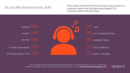 Genesys Survey Reveals The "Ηold" Music That Transcends Borders